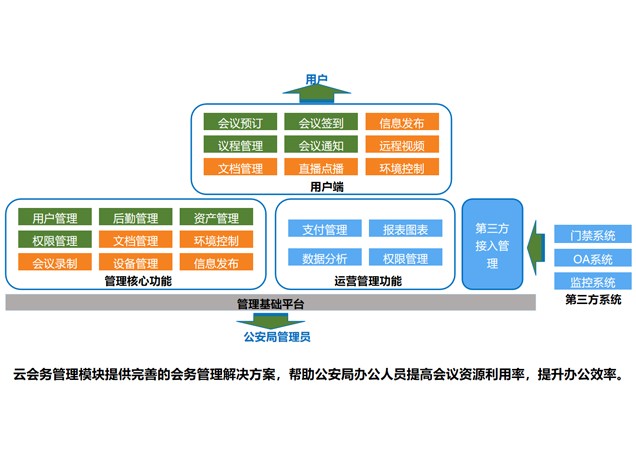 公安局會(huì)務管理(lǐ)模塊