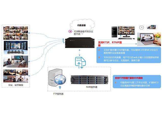 指揮中心信号錄制(zhì)、直播、點播